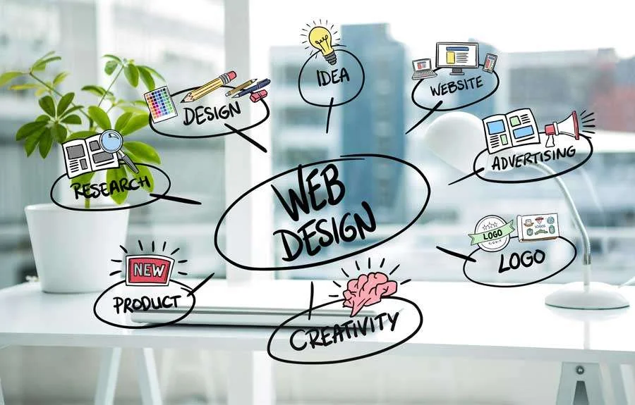 What Is Wireframing in Web Design